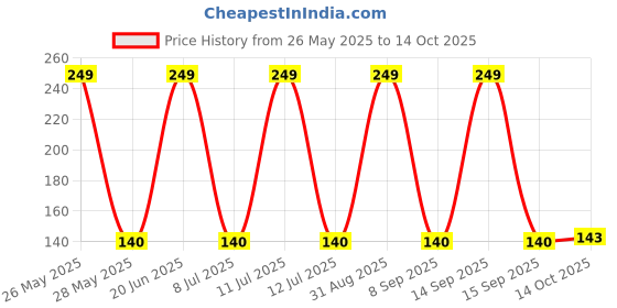 amazon.in Filter 10-inch pp Spun Filter ro Purifier for - 4 Pcs Price History Graph from 26 May 2025 to 14 Oct 2025
