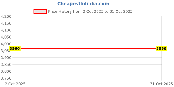 amazon.in Filter Cleaning Set Robot Vacuum Cleaner Replacement Household Supplies Price History Graph from 2 Oct 2025 to 30 Oct 2025
