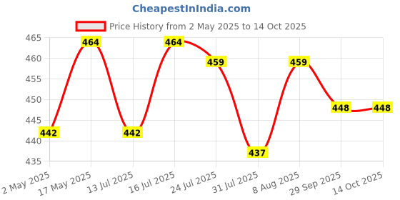 amazon.in Filter Coffee Maker with Bottom Cup Double Mesh Pour Over Coffee Filter Food Grade Stainless Steel & Plastic Coffee Dripper 100% Paperless Foldable to Fit Most Cup Keep Coffee Flavour Easy Use & Clean Price History Graph from 2 May 2025 to 13 Oct 2025