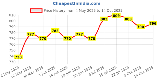 amazon.in Filter Head Gasket for CX250F Separation Tank Gasket Seal Filter Head O Ring Price History Graph from 4 May 2025 to 14 Oct 2025