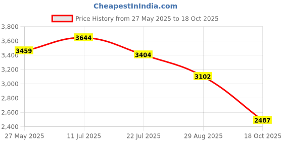 amazon.in Filter Mopping Cloth Rag Brush Roller Set Replacement Parts Kit Compatible with ECOVACS DEEBOT X1 Omni / T10 Omni Robot Vacuum Cleaner Parts Accessories Price History Graph from 27 May 2025 to 18 Oct 2025