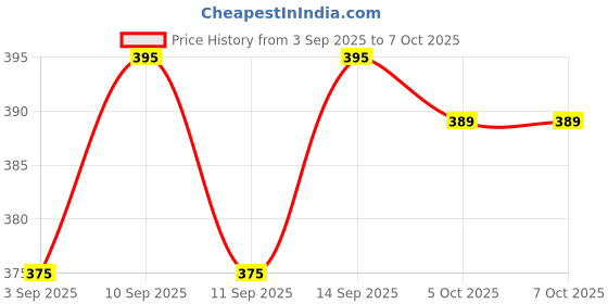 amazon.in Filter Shark PP Spun Filter Cartridge/Candle + Heavy Duty Triple Density Layers + Food Safe + Compatible with Most 10 Inch Pre-Filter Housing of Water Purifiers (150 gm, Set of 2) Price History Graph from 3 Sep 2025 to 7 Oct 2025