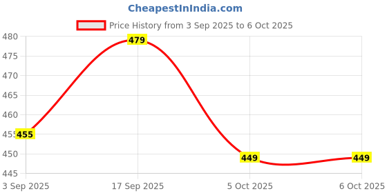 amazon.in Filter Shark PP Spun Filter Cartridge/Candle + Heavy Duty Triple Density Layers + Food Safe + Compatible with Most 10 Inch Pre-Filter Housing of Water Purifiers (150 gm, Set of 3) Price History Graph from 3 Sep 2025 to 6 Oct 2025
