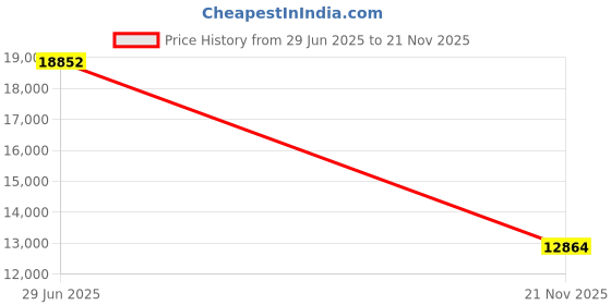 amazon.in Filterbaby Skincare Filter 2.0, Bathroom Sink Filter Water Faucet for Skin Care, Clinically Tested Starter Kit, Filter w/10 Faucets Adaptors, Sink Water Filter for Skin Protection (Black) Price History Graph from 29 Jun 2025 to 21 Nov 2025