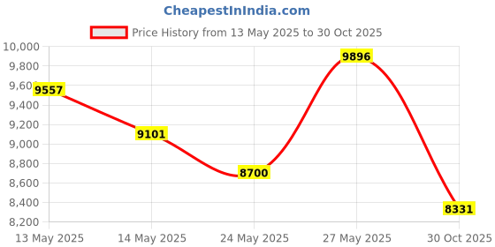 amazon.in FilterBuy 20x25x1, Pleated HVAC AC Furnace Air Filter, MERV 8, AFB Silver, 4-Pack Price History Graph from 13 May 2025 to 30 Oct 2025