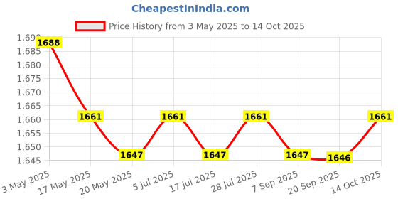 amazon.in Filtered Shower Head Handheld Spray Toilet Bathing High Pressure Shower Head Silver Price History Graph from 3 May 2025 to 14 Oct 2025