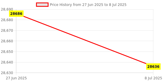 amazon.in Filters Fast FF-0501 Compatible Replacement for Sta-Rite PTM 135 and WC108-70S2X Swimming Pool Spa Filter Cartridge Price History Graph from 27 Jun 2025 to 8 Jul 2025