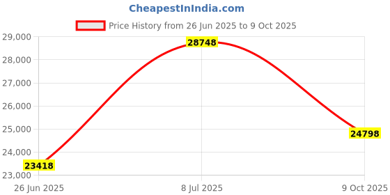 amazon.in FILTPOOL Pool Filter Cartridge- Replaces: Hayward CX200XRE, Swim Clear C200S, PA200S, PLFPA200S, Unicel C-9442, FP-2810200, 1Pack Price History Graph from 26 Jun 2025 to 9 Oct 2025