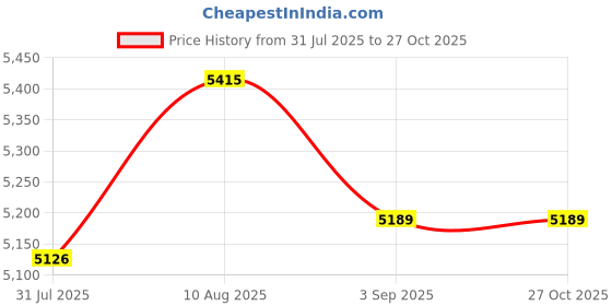 amazon.in Filtr8 Stick Vacuum Pump Price History Graph from 31 Jul 2025 to 27 Oct 2025