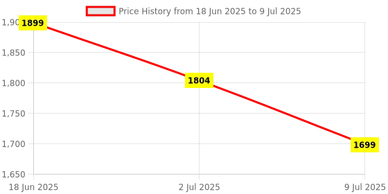 amazon.in FILTRONIX Multifunctional Ph/Tds/Ec/Temp Meter 4 In 1 Water Quality Tester Digital TDS Meter Price History Graph from 18 Jun 2025 to 9 Jul 2025