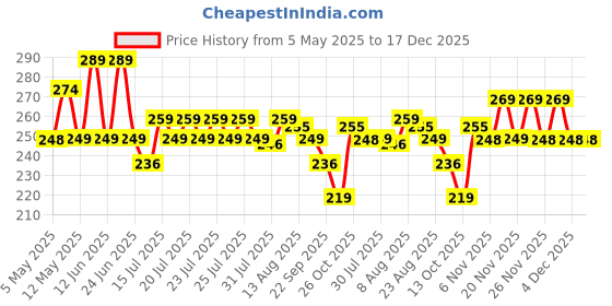 amazon.in fimalia Cotton Clip On Camisole | Cleavage Cover | Deep Neck Cami Secret for Women | Free Size | Set of 3 fimalia Price History Graph from 5 May 2025 to 17 Dec 2025