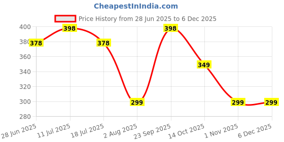 amazon.in Fimalia Silicon & Wooden Baby Teething Toys for 3+ Months Baby, BPA Free Baby Teether Sensory Toy (Multicolor) Price History Graph from 28 Jun 2025 to 5 Dec 2025
