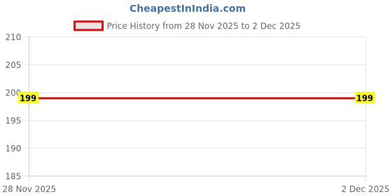 amazon.in fimbul Set of 2 Women's Adjustable Transparent Silicone Bra Straps fimbul Price History Graph from 28 Nov 2025 to 2 Dec 2025