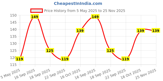amazon.in fims - fashion is my style Bra Hook Extender-2 Hook-3 Eye(Extra Elastic)Save Your Bra Band Length-Bra Extensions-Bra Extender Hook-Bra Hook And Eye Bra Combo For Women fims - fashion is my style Price History Graph from 5 May 2025 to 24 Nov 2025