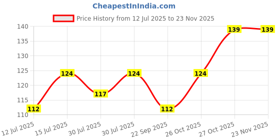 amazon.in fims - fashion is my style Bra Hook Extender-3 Hooks - 3 Rows (with Extra Elastic) Increase Band Length-Bra Extensions-Bra Extender Hook-Bra Hooks for Women-Bra Hook and Eye-Bra Hook Extender Combo fims - fashion is my style Price History Graph from 12 Jul 2025 to 20 Nov 2025