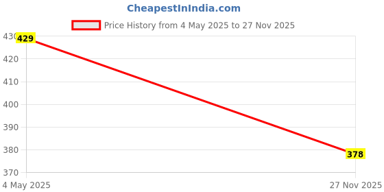 amazon.in fims - fashion is my style Cotton Bra Panty Set for Women, Non-Padded, Non-Wired, Seamed, Polka Dot, Lingerie Set, Multi-Color, Cup-B, See Main Image to Know How Many Sets You Will Get fims - fashion is my style Price History Graph from 4 May 2025 to 27 Nov 2025