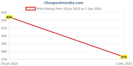 amazon.in fims - fashion is my style FIMS Fashion Women Lycra Blend Padded Bras, Non-Wired, Seamless, Full Coverage, Everyday Bra, Cup- B, Pack of 1 Multicolor fims - fashion is my style Price History Graph from 19 Jun 2025 to 1 Dec 2025