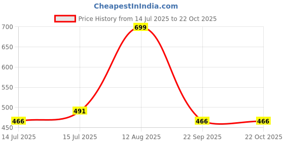 amazon.in fims - fashion is my style Women Full Coverage Bra fims - fashion is my style Price History Graph from 14 Jul 2025 to 22 Oct 2025