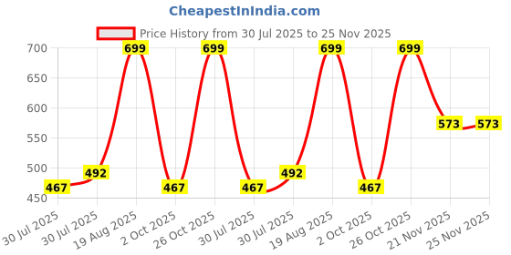amazon.in fims - fashion is my style Women Full Coverage Bra fims - fashion is my style Price History Graph from 30 Jul 2025 to 24 Nov 2025