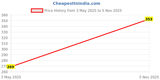 amazon.in fims - fashion is my style Women's Cotton Non Padded Wire Free Full Coverage Bra fims - fashion is my style Price History Graph from 3 May 2025 to 5 Nov 2025