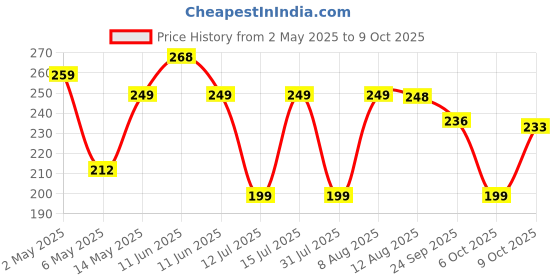 amazon.in fimtown 4 Pcs Plastic Heavy Duty Manual Fly Killer, Long Handle Flyswatter, Large Bug Swatters That Work for Indoor and Outdoor (Square Shape) fimtown Price History Graph from 2 May 2025 to 9 Oct 2025