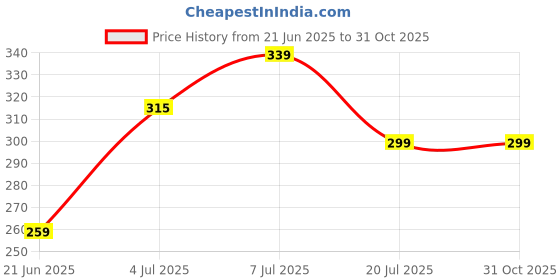 amazon.in FIMTOWN All in 1 Multifunction Stainless Steel Wire Stripper/Wire Crimping Tool, Wire Cutter, Wire Crimper, Cable Stripper, Wiring Tools and Multi-Function Hand Tool Price History Graph from 21 Jun 2025 to 31 Oct 2025
