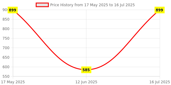 amazon.in FIMTOWN Foldable Swivel Mosquito Bat, 3 in 1 Mosquito Racket USB Rechargeable, Bug Zapper Electric Fly Swatter with UV Light Lamp, Hangable Mosquito Swatter Racket w/Long Lasting Lithium-ion Battery Price History Graph from 17 May 2025 to 16 Jul 2025