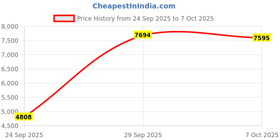 amazon.in FINAL FANTASY XIV REALM PC Price History Graph from 24 Sep 2025 to 7 Oct 2025