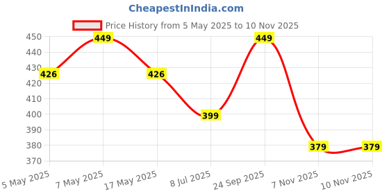 amazon.in Finalize 3D Manual Face and Body Massager With Ice Roller, Silicone Facial Cube, Jade Roller, Gua Sha Stone, and Head Scalp Shampoo Brush (Multi) Price History Graph from 5 May 2025 to 9 Nov 2025