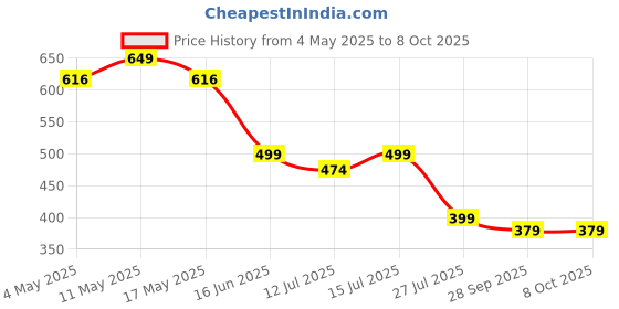 amazon.in finalize Greek Yogurt Filter Strainer |Hung Curd Maker|Greek Yogurt Maker 1100ml Yogurt Strainer with lid |Yogurt Maker|Multifunctional Yoghurt Filter|Hung Curd Strainer Box- (Filter Strainer) finalize Price History Graph from 4 May 2025 to 8 Oct 2025