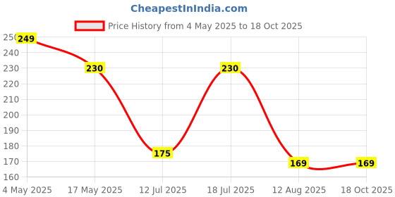amazon.in finalize Travel Refillable Bottle (3pic, Multi) Easy to Carry Shampoo, Conditioner, Body Wash, Cosmetic Toiletries,BPA Free Leak Proof,Travel & Pocket Friendly for Cosmetic Shampoo & Lotion Soap finalize Price History Graph from 4 May 2025 to 18 Oct 2025