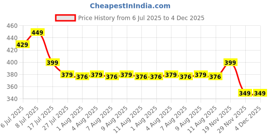 amazon.in FINALIZE® Face Slimming and uplift wand, 3-in-1 Beauty Massager for Face and Neck, Facial Massager for Skin Care, Thermal and Vibration Technologies for Skin Care Improve Glowing Skin, Smooth and Tightening Skin - Price History Graph from 6 Jul 2025 to 4 Dec 2025