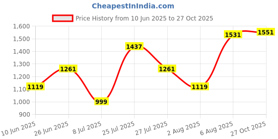 amazon.in bata Finch E Women Casual Ballerina in Dark Grey bata Price History Graph from 10 Jun 2025 to 27 Oct 2025