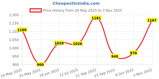 amazon.in bata Finch E Women Casual Ballerina in Dark Grey bata Price History Graph from 20 May 2025 to 3 Nov 2025