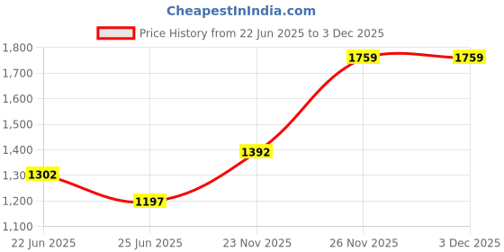 amazon.in bata Finch E Women Casual Ballerina in Dark Grey bata Price History Graph from 22 Jun 2025 to 1 Dec 2025