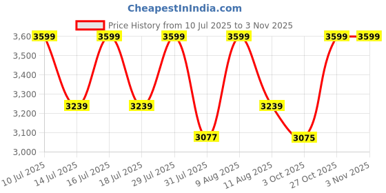 amazon.in Finch Fox Bella Dining Chair/Cafeteria Chair/Cafe Chair/Armless Side Chairs Molded ABS Plastic with Wood & American Mid-Century Styling (White) finch fox Price History Graph from 10 Jul 2025 to 2 Nov 2025