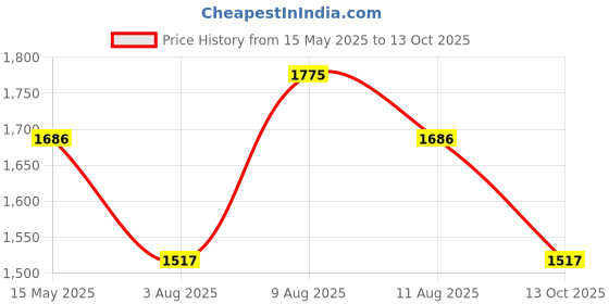 amazon.in Finch Fox Doctors Stool | Stainless Steel | Metal Bar Stools (Silver) with 1 Year Warranty Price History Graph from 15 May 2025 to 13 Oct 2025