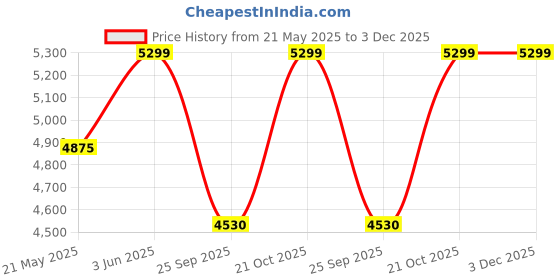 amazon.in Finch Fox Height-Adjustable Stool Faux-Leather Chair for Salon/Spa/Bar/Medical/Kitchen/Doctor Stool Chair (White) Price History Graph from 21 May 2025 to 3 Dec 2025