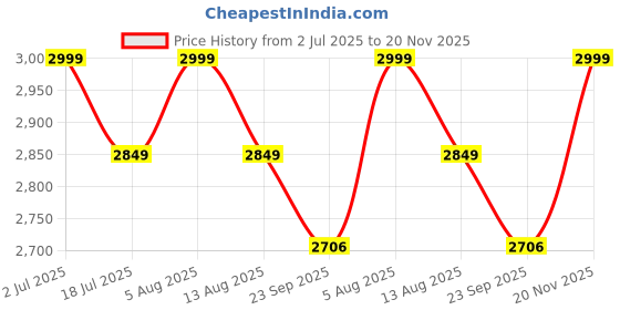 amazon.in Finch Fox Height-Adjustable Swivel Bar Stool | Salon, Doctor, Medical, Spa Chair | Kitchen and Musicians Stool (Brown), Standard finch fox Price History Graph from 2 Jul 2025 to 20 Nov 2025