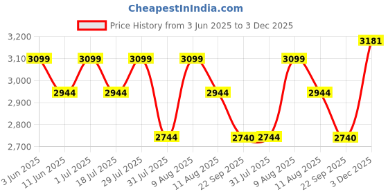 amazon.in Finch Fox Height-Adjustable Swivel Faux Leather Chair for Salon/Spa/Bar/Medical/Kitchen/Doctor Stool Chair (Black) finch fox Price History Graph from 3 Jun 2025 to 3 Dec 2025