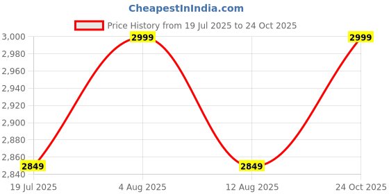 amazon.in Finch Fox Height-Adjustable Swivel Faux Leather Chair for Salon/Spa/Bar/Medical/Kitchen/Doctor Stool Chair (Pink) Price History Graph from 19 Jul 2025 to 24 Oct 2025