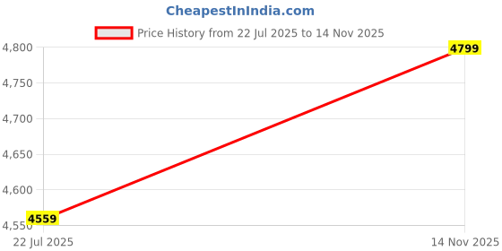 amazon.in Finch Fox Leatherette Swivel Height Adjustable Task Chair/Study Chair with Heavy Base in (Light Green & White) Color, 40 cm, 16 Inch, 75 cm Price History Graph from 22 Jul 2025 to 14 Nov 2025