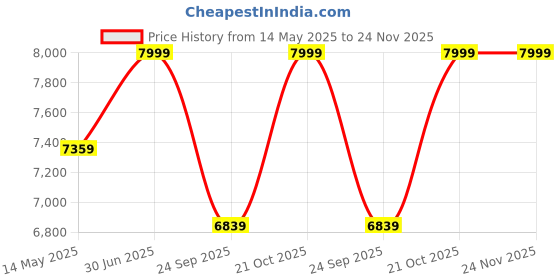 amazon.in Finch Fox Modern Revolving Swivel Height Adjustable Fabric Counter Bar Stool Chair for Restaurant/Kitchen/Home/Lounge Salon (Blue) finch fox Price History Graph from 14 May 2025 to 23 Nov 2025