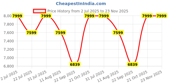 amazon.in Finch Fox Modern Revolving Swivel Height Adjustable Fabric Counter Bar Stool Chair for Restaurant/Kitchen/Home/Lounge Salon (Brown) Price History Graph from 2 Jul 2025 to 23 Nov 2025