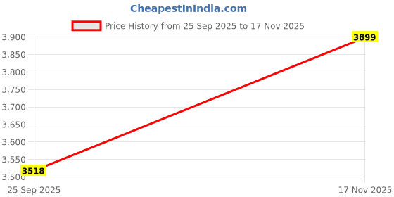 amazon.in Finch Fox Modern Tufted Wood Legs DSW Dining/Cafe Side Chair (Light Ashy) Color Price History Graph from 25 Sep 2025 to 17 Nov 2025