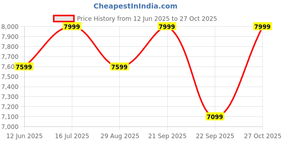 amazon.in Finch Fox Unique PU Velvet Dining Room Chair with Black Metal Powder Coated Base for Cafe, Side, Kitchen Breakfast, Living Room in Yellow & Flower Fabric Color Price History Graph from 12 Jun 2025 to 27 Oct 2025