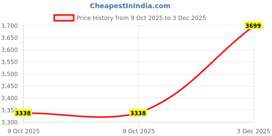 amazon.in Finch Fox® Round Height-Adjustable Swivel Bar Stool PU Faux Leather Pub Backless Stool Chair with Footrest for Home, Salon, Spa, Bar, Medical, Kitchen, Doctor Stool in White Color Price History Graph from 9 Oct 2025 to 3 Dec 2025