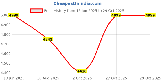 amazon.in Finch Fox® Taskpro Modern Unique Velvet Upholstered Seating Living Room Dining Chair with Black Metal Legs in Dark Grey Color Price History Graph from 13 Jun 2025 to 29 Oct 2025