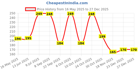 amazon.in FinchGold Baby Head Support Takiya, Mustard Seeds Filling, 25 x 20.5 cm, Yellow finchgold Price History Graph from 16 May 2025 to 27 Dec 2025