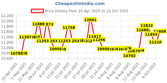 amazon.in fincredible Photomaker Kit Cat fincredible Price History Graph from 25 Apr 2025 to 10 Oct 2025